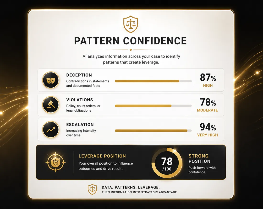 Pattern confidence scores for deception, violations and escalation, with a leverage position of 78 out of 100